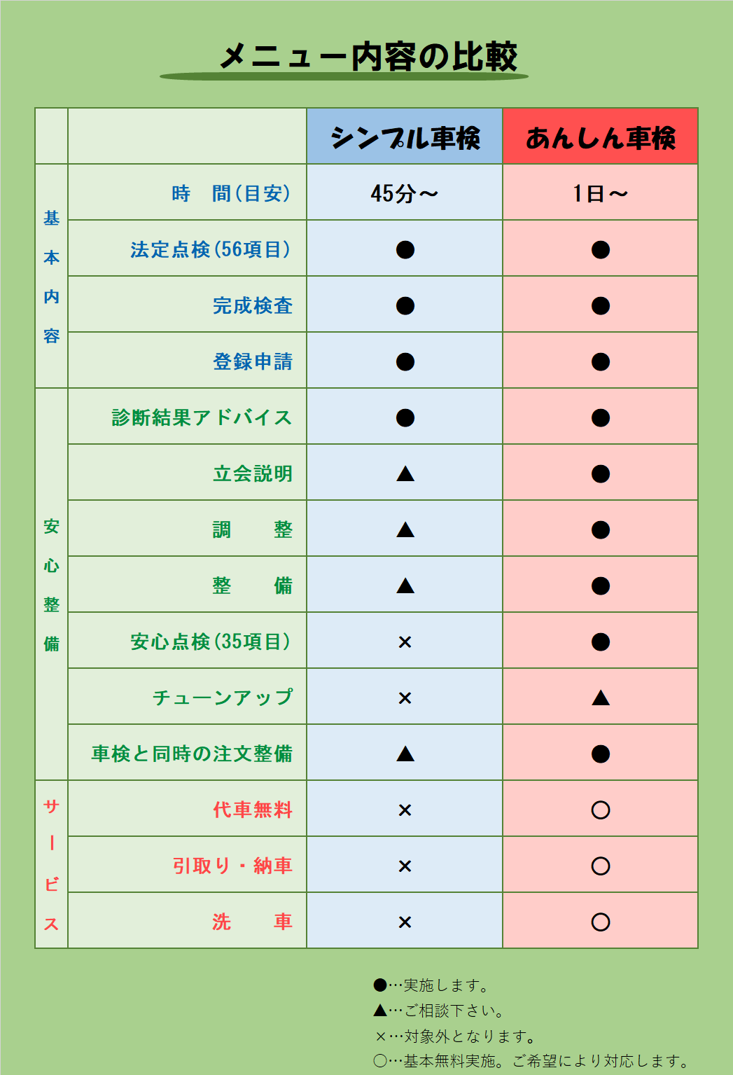 メニュー内容の比較